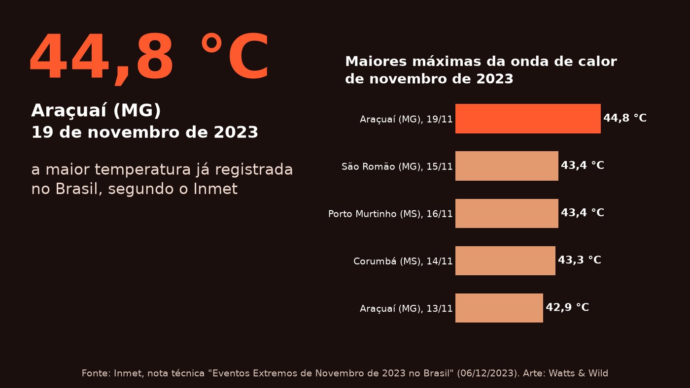 Arte com a maior temperatura já registrada no Brasil: 44,8 °C em Araçuaí (MG), em 19 de novembro de 2023, e as maiores máximas daquela onda de calor, segundo o Inmet