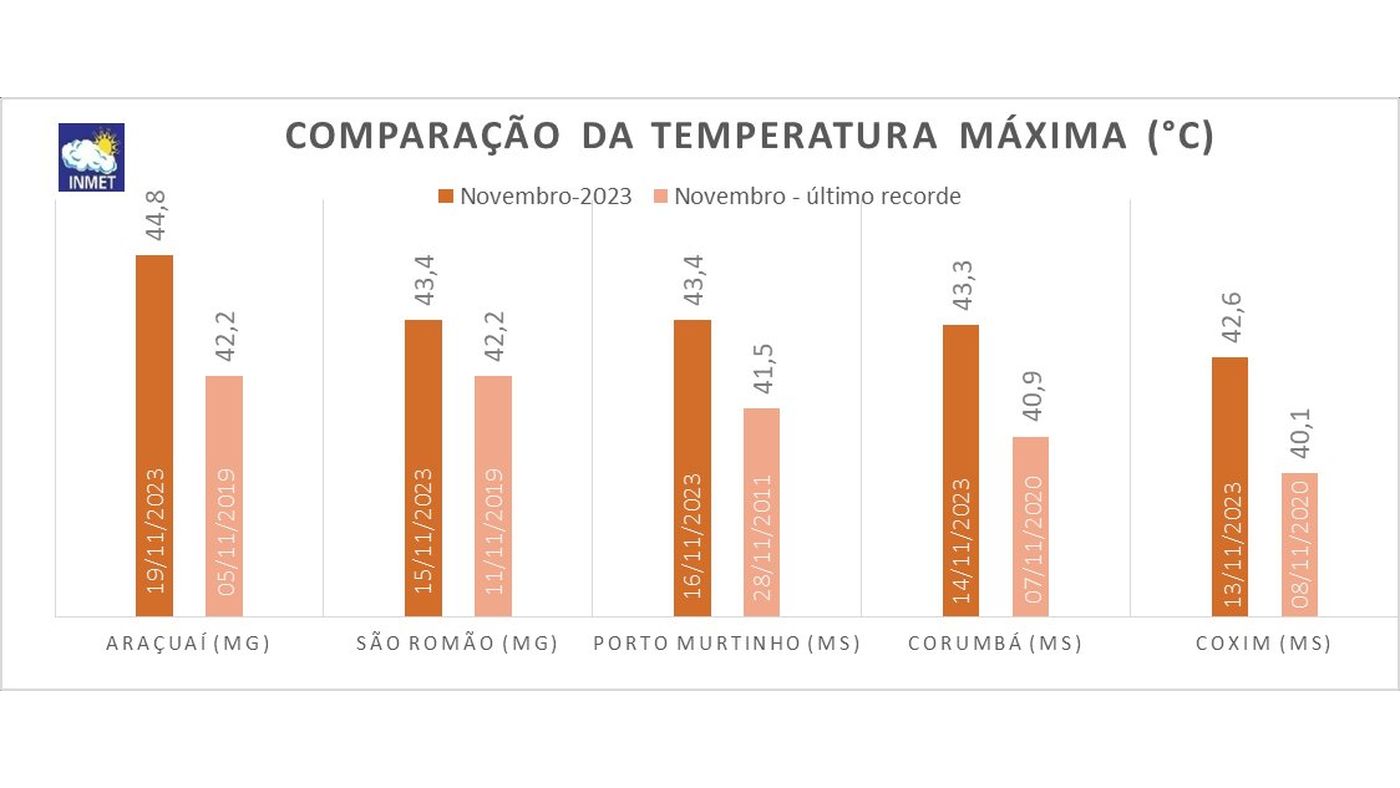 Gráfico do Inmet compara a temperatura máxima de novembro de 2023 com o recorde anterior de novembro em cinco cidades, com Araçuaí (MG) no topo, com 44,8°C em 19/11/2023