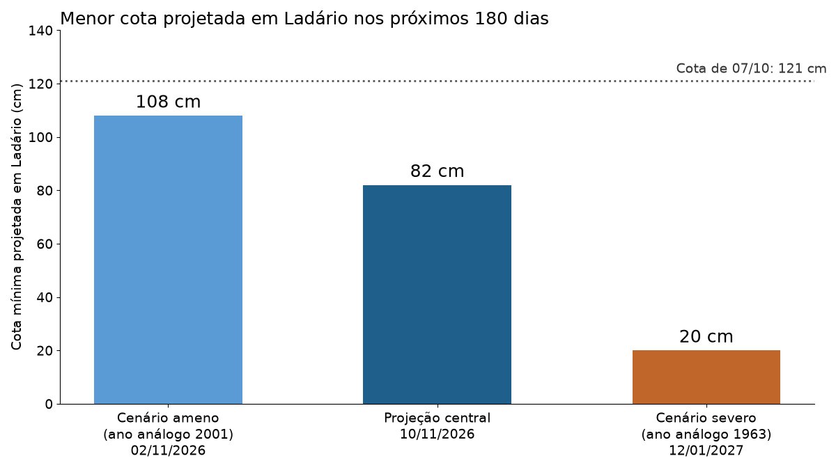 Gráfico de barras com a menor cota projetada para Ladário: 108 cm no cenário ameno, 82 cm na projeção central e 20 cm no cenário severo