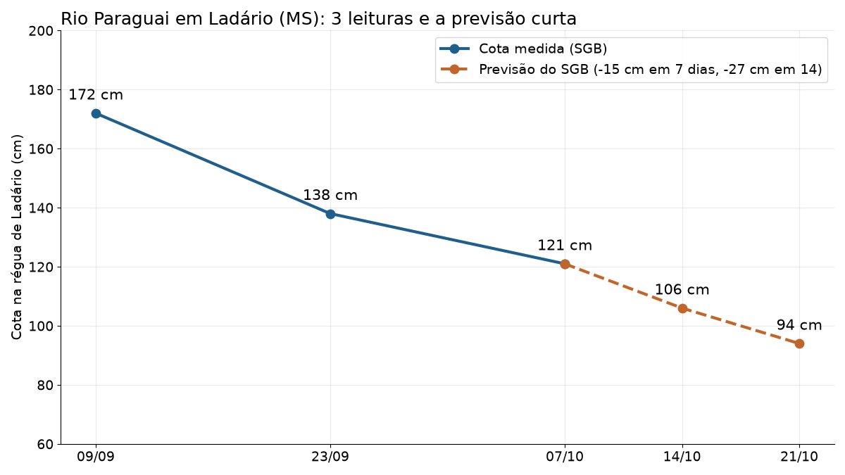 Gráfico de linhas com a cota do rio Paraguai em Ladário: 172 cm em 9 de setembro, 138 cm em 23 de setembro, 121 cm em 7 de outubro e previsão de 106 cm em 14 de outubro e 94 cm em 21 de outubro
