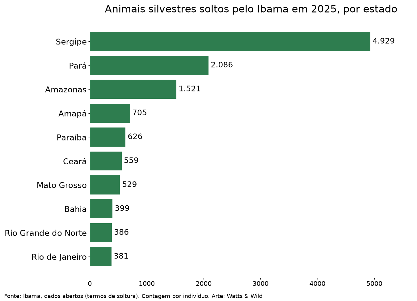 Gráfico de barras com os estados brasileiros que mais tiveram animais silvestres soltos pelo Ibama em 2025, liderados por Sergipe, Pará e Amazonas