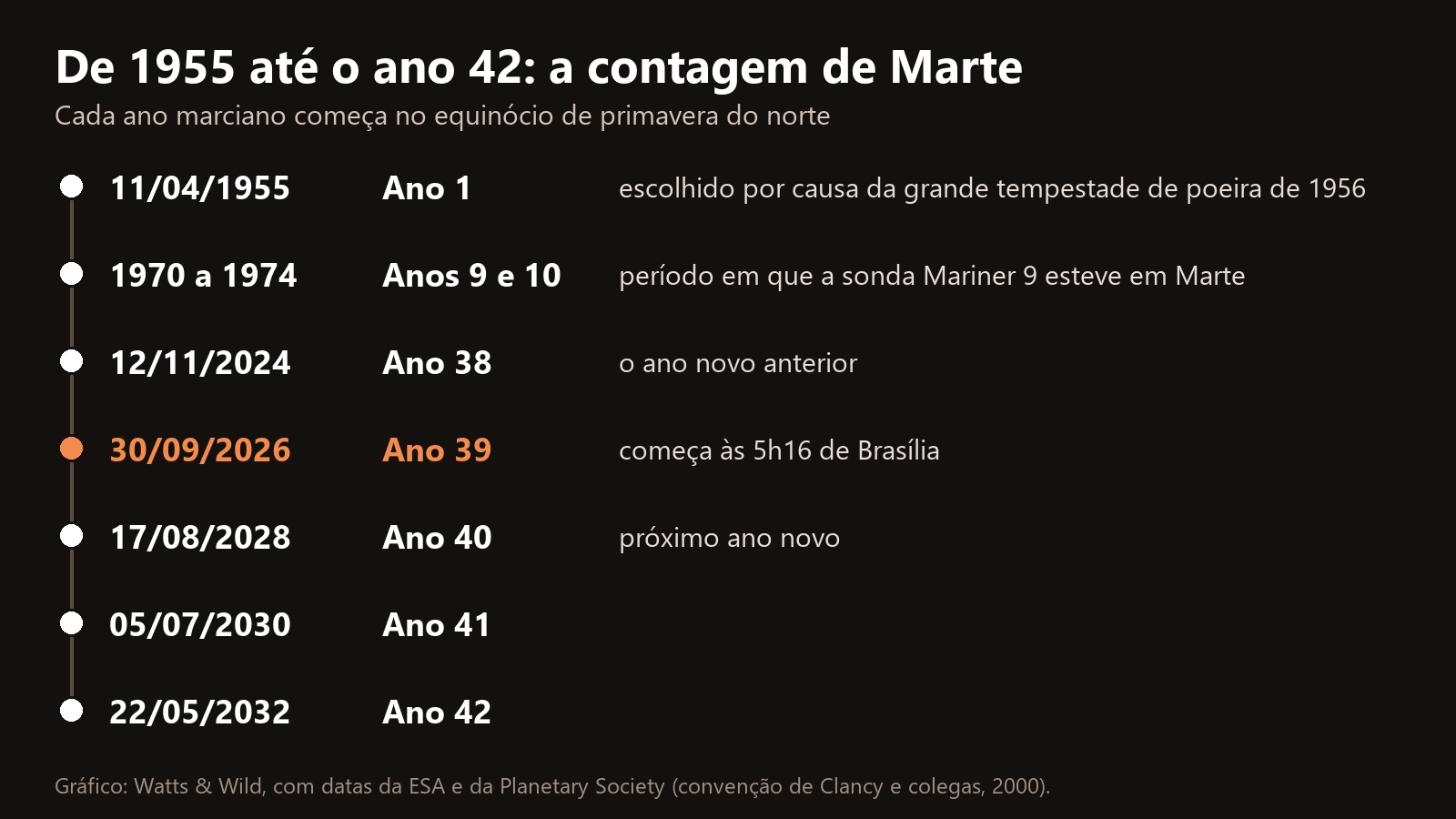 Linha do tempo dos anos marcianos: ano 1 em 11/04/1955, anos 9 e 10 com a Mariner 9, ano 38 em 12/11/2024, ano 39 em 30/09/2026, ano 40 em 17/08/2028, ano 41 em 05/07/2030 e ano 42 em 22/05/2032