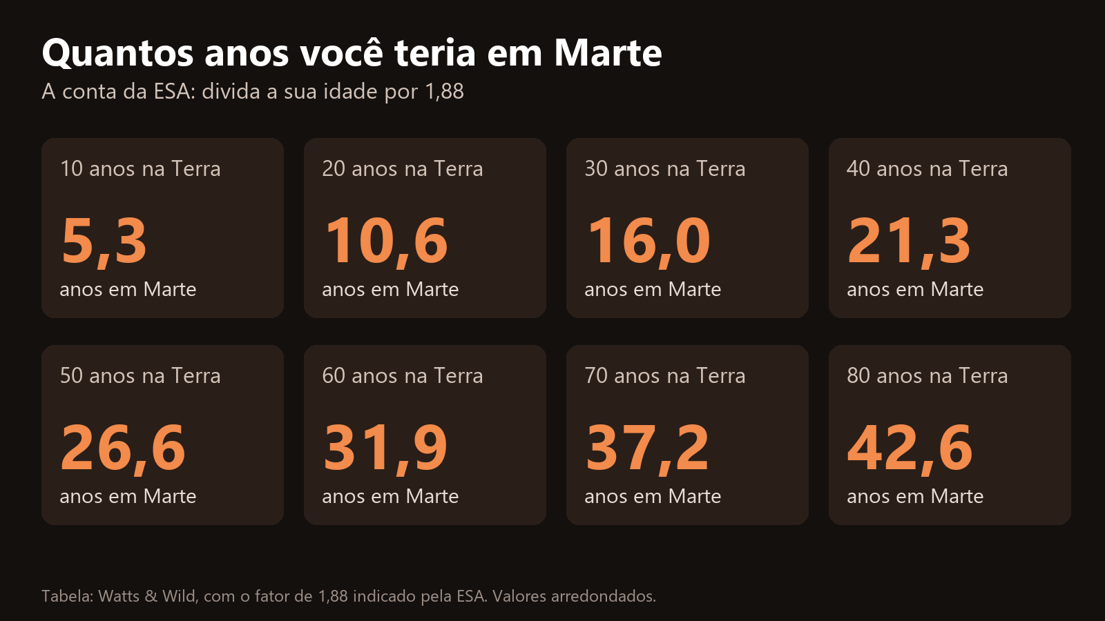 Tabela de idade em Marte: 10 anos na Terra são 5,3 em Marte; 20 são 10,6; 30 são 16; 40 são 21,3; 50 são 26,6; 60 são 31,9; 70 são 37,2; e 80 são 42,6
