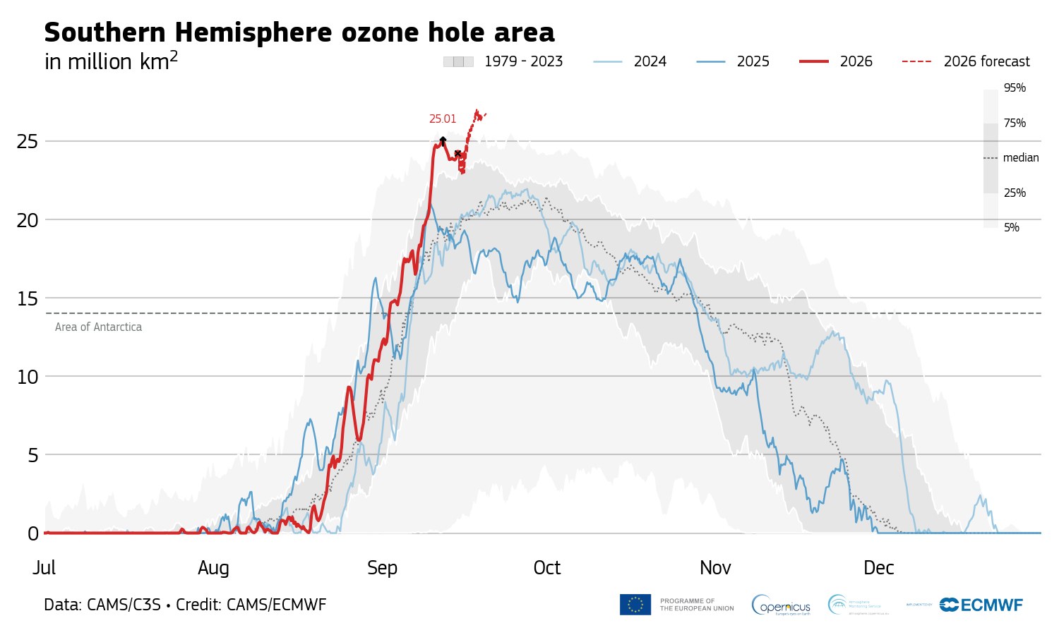 Gráfico do CAMS com a área do buraco de ozônio de julho a dezembro, com a linha vermelha de 2026 acima da faixa média até 25 milhões de km² em setembro