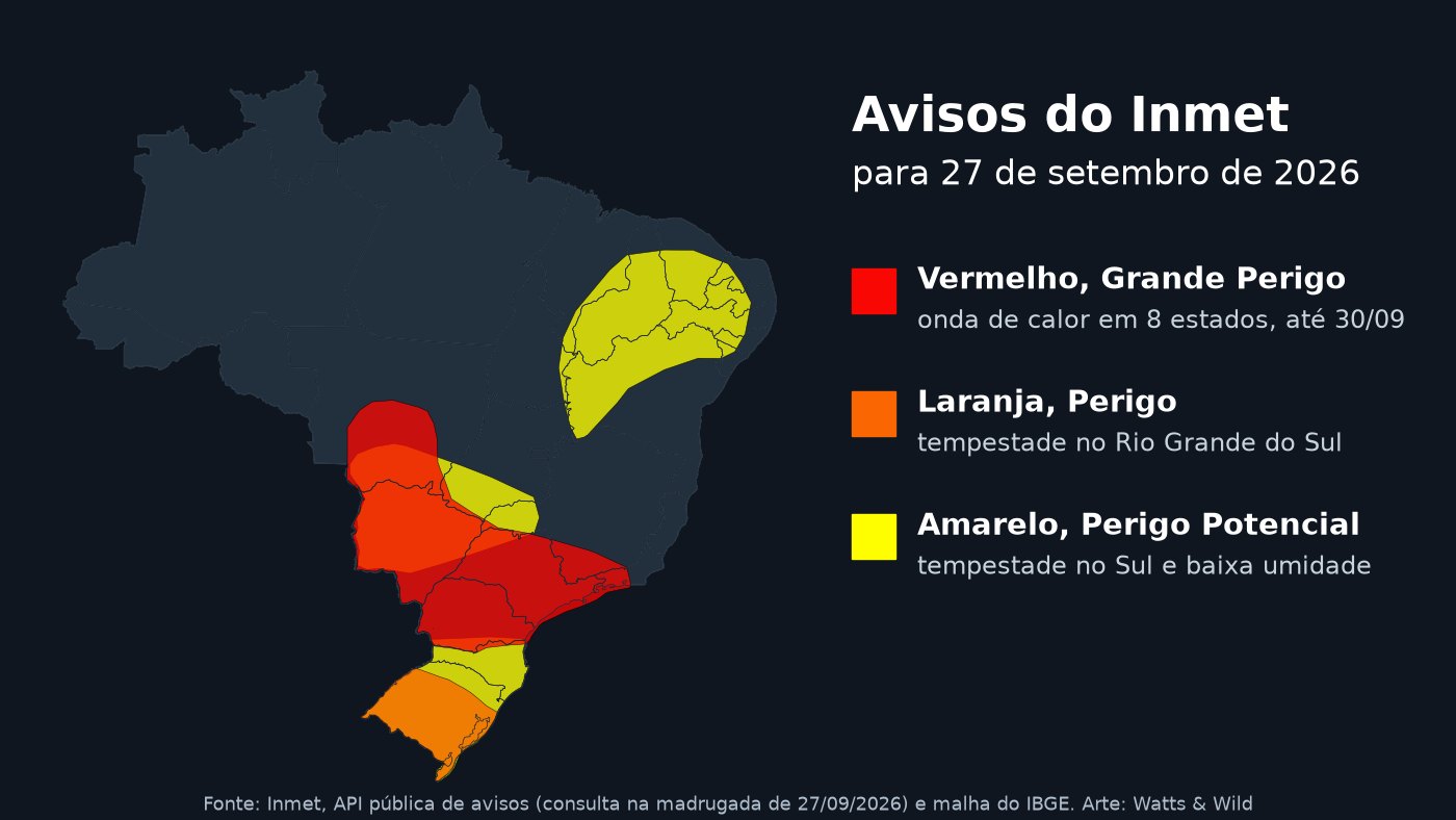 Mapa com aviso amarelo, laranja e vermelho do Inmet em vigor para 27 de setembro de 2026: onda de calor, tempestade no Sul e baixa umidade