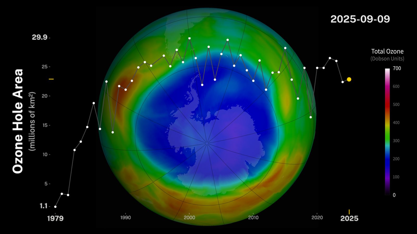 Mapa de satélite da NASA com o buraco na camada de ozônio em azul e roxo sobre a Antártida, e o gráfico da área do buraco ao fundo