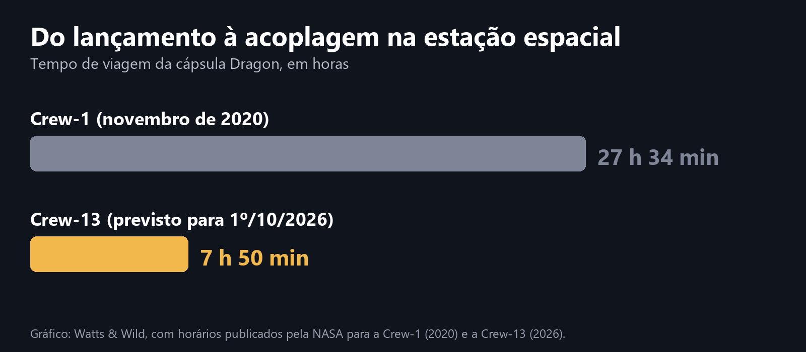 Gráfico de barras comparando o tempo de viagem até a estação espacial: Crew-1 com 27 horas e 34 minutos e Crew-13 com 7 horas e 50 minutos previstas