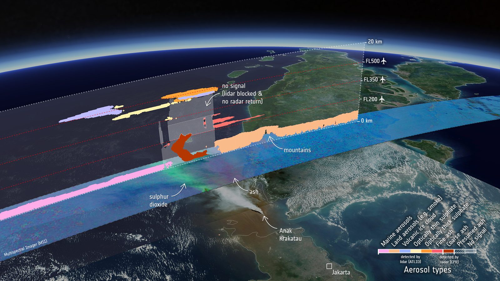Ilustração em 3D da ESA com a faixa do satélite sobre Sumatra e Java: camadas coloridas de aerossóis acima do Anak Krakatau, com as alturas FL200, FL350 e FL500