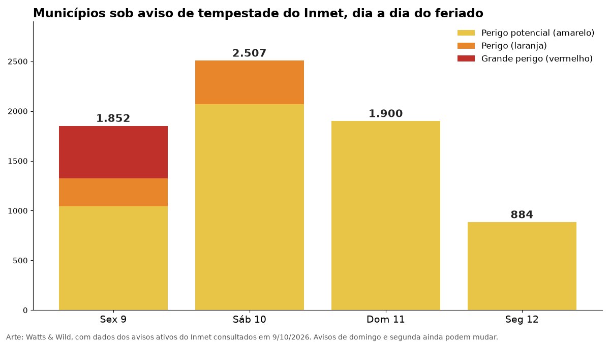 Gráfico de barras mostra municípios sob aviso de tempestade do Inmet de sexta (9) a segunda (12): 1.852, 2.507, 1.900 e 884