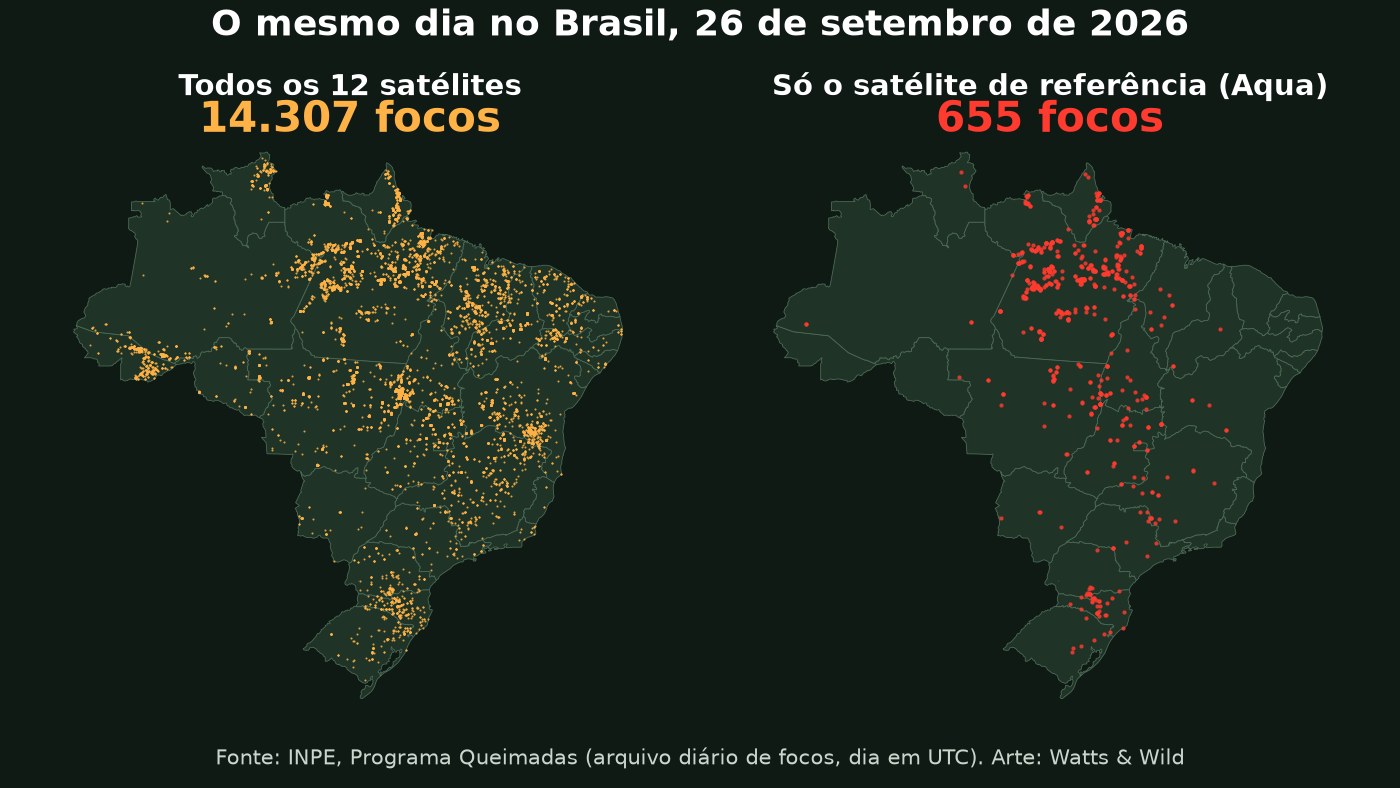 Dois mapas do Brasil com os focos de calor de 26 de setembro de 2026: 14.307 pontos laranja de todos os satélites e 655 pontos vermelhos do satélite de referência do INPE