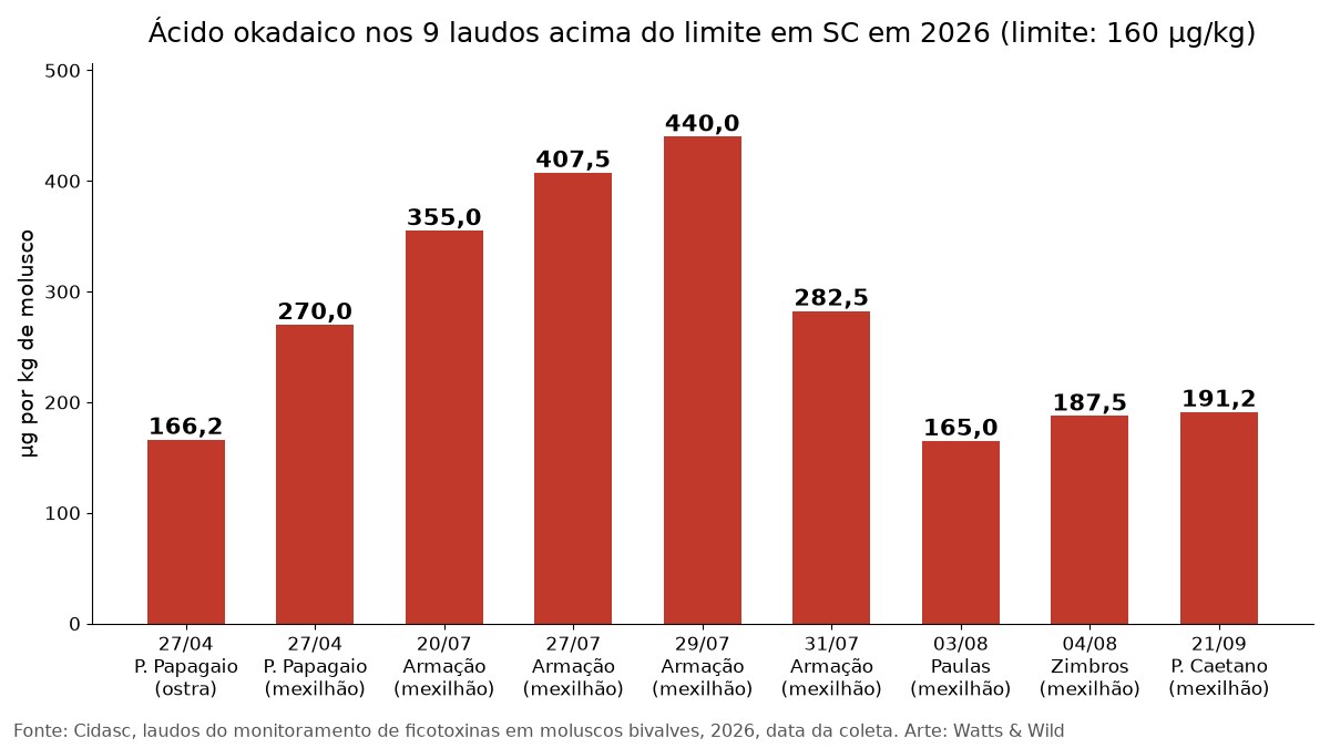 Gráfico de barras com os nove laudos de mexilhão e ostra de Santa Catarina com ácido okadaico acima do limite em 2026, com pico de 440 microgramas por quilo