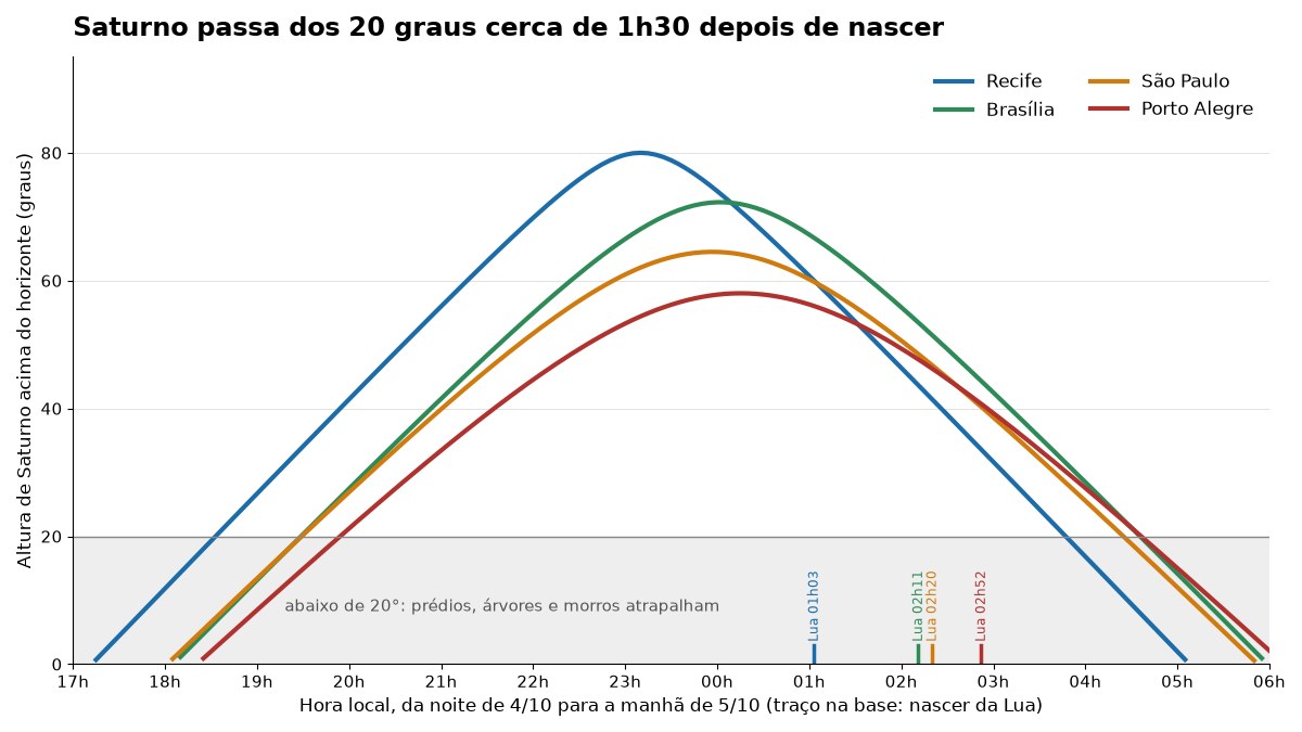Gráfico com a altura de Saturno ao longo da noite de 4 para 5 de outubro em Recife, Brasília, São Paulo e Porto Alegre, com o horário em que a Lua nasce em cada cidade
