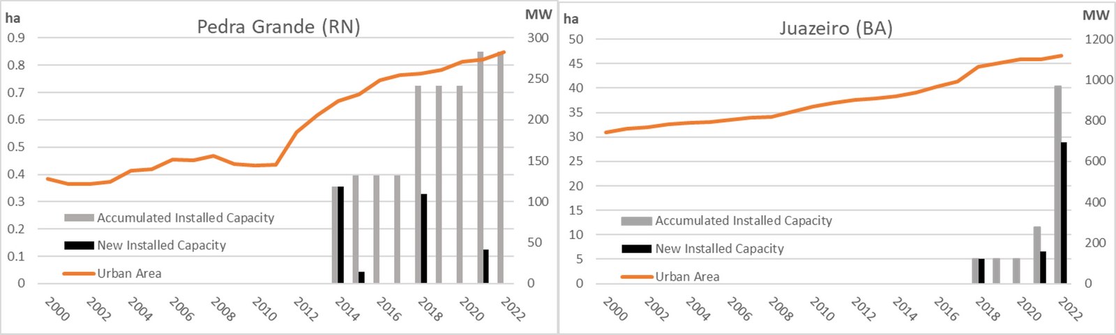 Dois gráficos, de Pedra Grande (RN) e de Juazeiro (BA), com a linha da área urbana subindo de 2000 a 2022 e barras da potência instalada das usinas aparecendo a partir de 2014 e de 2018