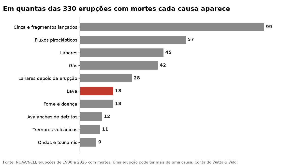 Gráfico com o número de erupções com mortes em que cada causa aparece desde 1900, com a lava em 18 delas
