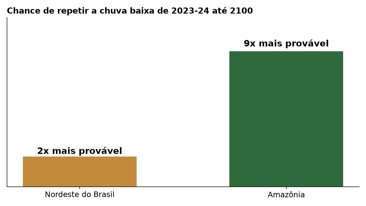 Gráfico de barras com a chance de repetir a chuva baixa de 2023-24 até 2100: 2 vezes mais provável no Nordeste do Brasil e 9 vezes na Amazônia