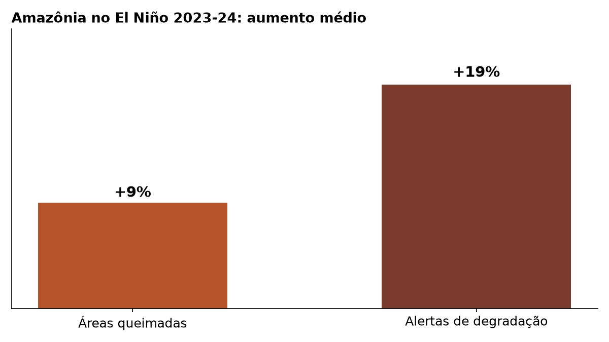 Gráfico de barras com o aumento médio na Amazônia durante o El Niño 2023-24: 9% nas áreas queimadas e 19% nos alertas de degradação florestal
