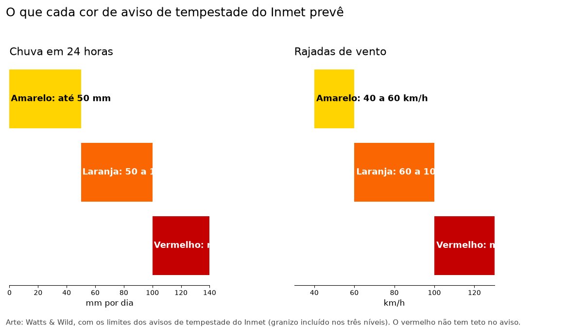 Gráfico com os limites dos avisos de tempestade do Inmet: chuva até 50, de 50 a 100 e acima de 100 mm por dia; vento de 40 a 60, de 60 a 100 e acima de 100 km/h