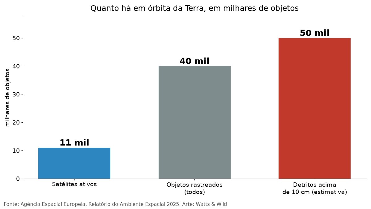 Gráfico com 11 mil satélites ativos, 40 mil objetos rastreados e mais de 50 mil detritos acima de 10 centímetros em órbita, contexto dos satélites desativados