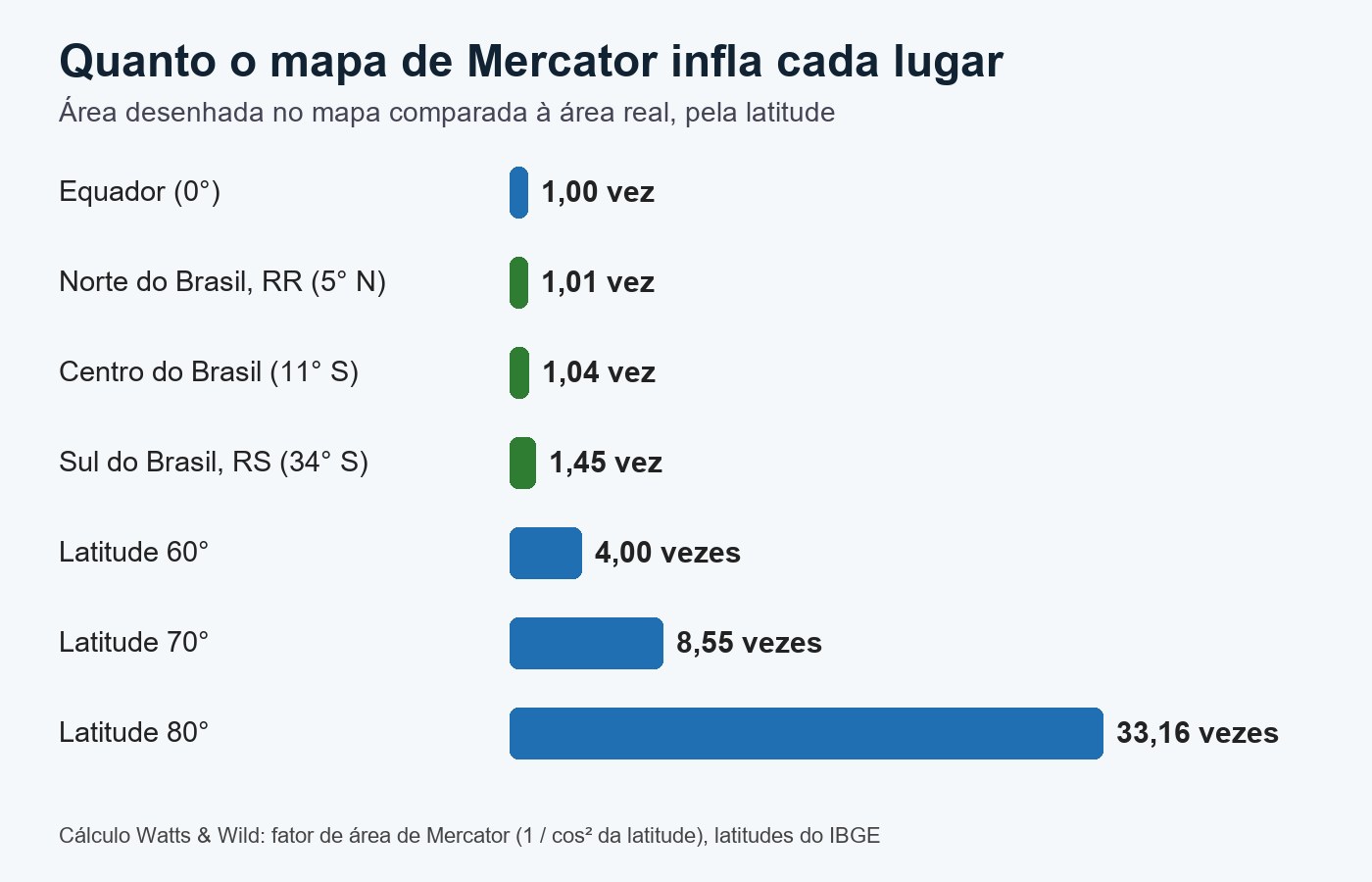 Gráfico de barras com quantas vezes o mapa de Mercator aumenta a área em cada latitude, do Equador a 80 graus, com três pontos do Brasil