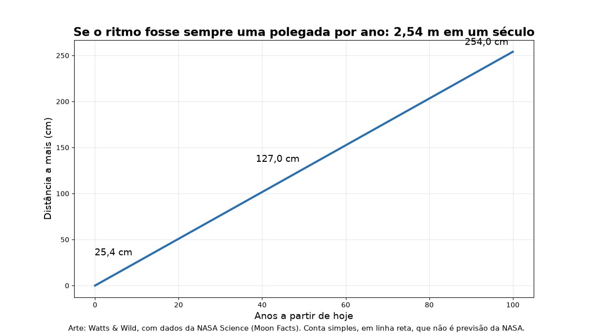 Gráfico de linha mostrando a distância a mais da Lua crescendo de 0 a 254 centímetros em 100 anos