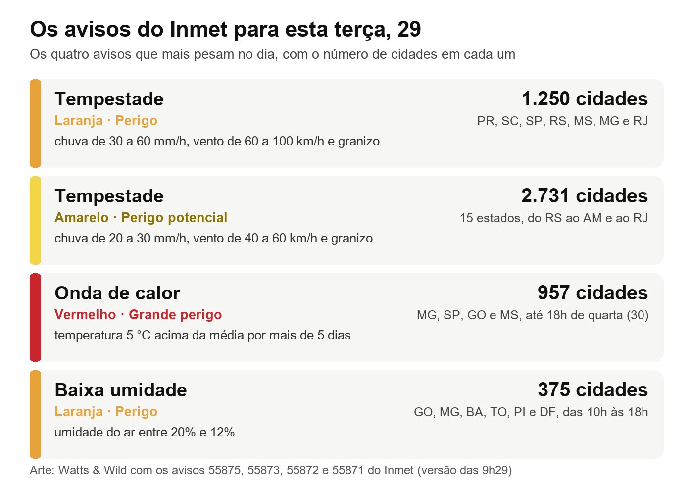 Quadro com os avisos do Inmet para terça, 29: tempestade laranja em 1.250 cidades, tempestade amarela em 2.731, onda de calor vermelha em 957 e baixa umidade laranja em 375