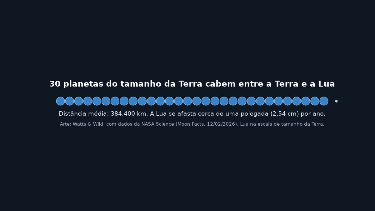 Fileira de 30 círculos azuis do tamanho da Terra ligando a Terra a uma pequena Lua cinza, com a distância média de 384.400 km