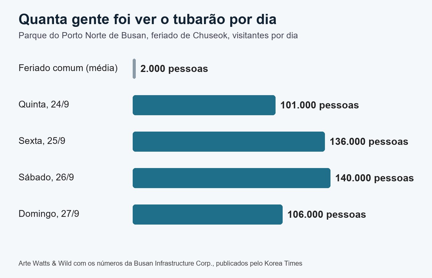 Gráfico de barras com os visitantes por dia no feriado de Chuseok, de 101 mil a 140 mil, contra a média de 2 mil num feriado comum